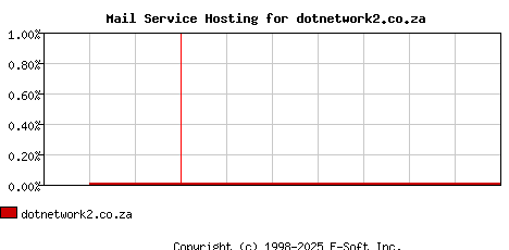 dotnetwork2.co.za MX Hosting Market Share Graph