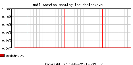 domishko.ru MX Hosting Market Share Graph