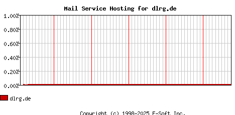 dlrg.de MX Hosting Market Share Graph