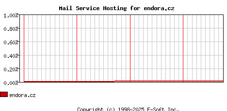 endora.cz MX Hosting Market Share Graph