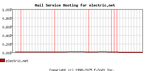 electric.net MX Hosting Market Share Graph