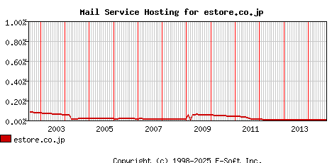 estore.co.jp MX Hosting Market Share Graph
