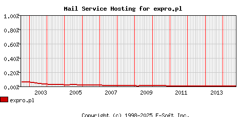 expro.pl MX Hosting Market Share Graph