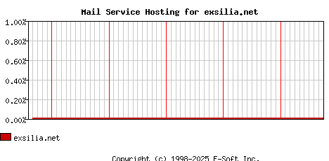 exsilia.net MX Hosting Market Share Graph