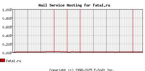 fatal.ru MX Hosting Market Share Graph