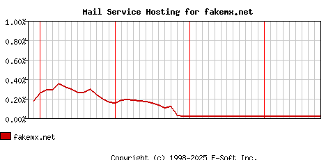 fakemx.net MX Hosting Market Share Graph
