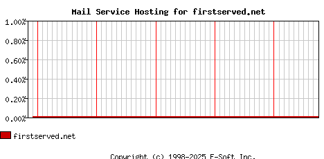 firstserved.net MX Hosting Market Share Graph