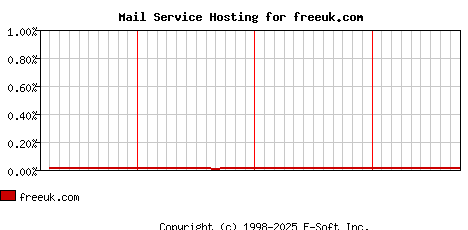 freeuk.com MX Hosting Market Share Graph