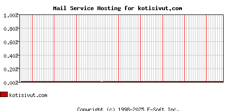 kotisivut.com MX Hosting Market Share Graph