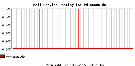 kd-menue.de MX Hosting Market Share Graph