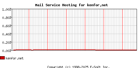 kenfor.net MX Hosting Market Share Graph