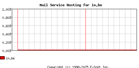 in.be MX Hosting Market Share Graph