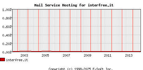 interfree.it MX Hosting Market Share Graph