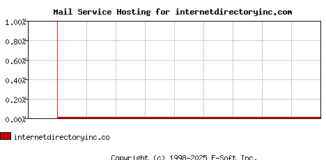 internetdirectoryinc.com MX Hosting Market Share Graph