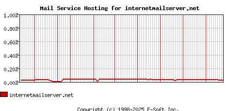 internetmailserver.net MX Hosting Market Share Graph