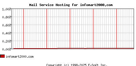 infomart2000.com MX Hosting Market Share Graph