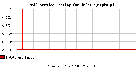 infoturystyka.pl MX Hosting Market Share Graph