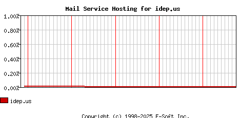 idep.us MX Hosting Market Share Graph