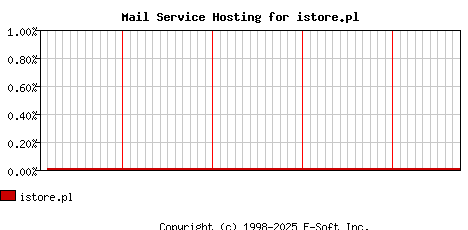 istore.pl MX Hosting Market Share Graph
