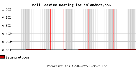 islandnet.com MX Hosting Market Share Graph