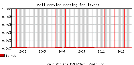 it.net MX Hosting Market Share Graph