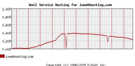 ixwebhosting.com MX Hosting Market Share Graph