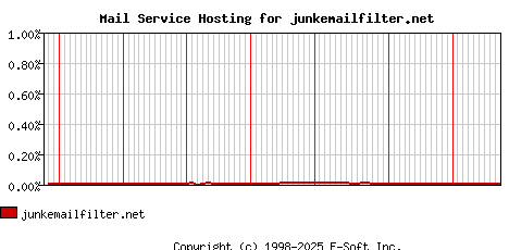 junkemailfilter.net MX Hosting Market Share Graph