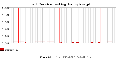ogicom.pl MX Hosting Market Share Graph