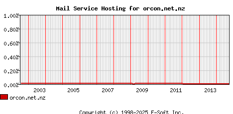 orcon.net.nz MX Hosting Market Share Graph