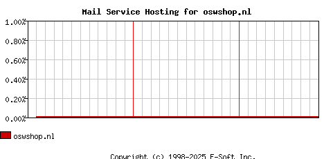 oswshop.nl MX Hosting Market Share Graph