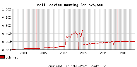 ovh.net MX Hosting Market Share Graph
