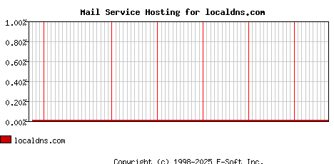 localdns.com MX Hosting Market Share Graph