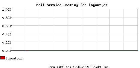 logout.cz MX Hosting Market Share Graph
