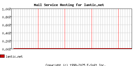 lantic.net MX Hosting Market Share Graph