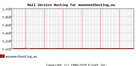 movenexthosting.eu MX Hosting Market Share Graph