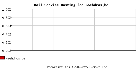 maehdros.be MX Hosting Market Share Graph