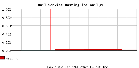 mail.ru MX Hosting Market Share Graph