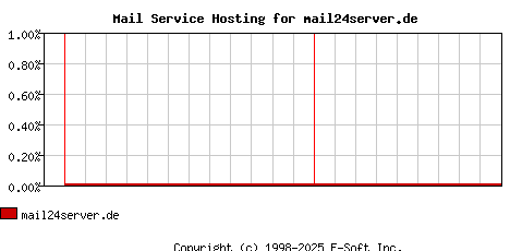 mail24server.de MX Hosting Market Share Graph