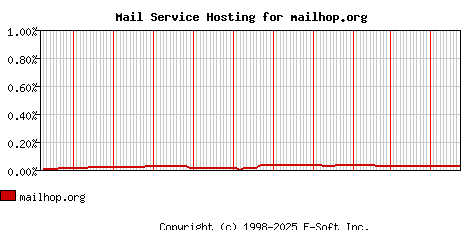 mailhop.org MX Hosting Market Share Graph