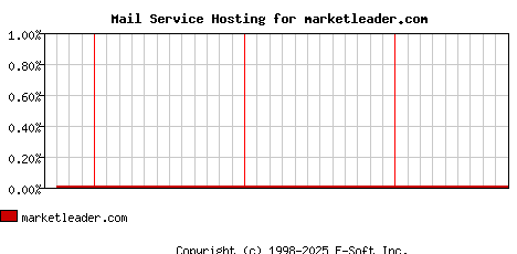 marketleader.com MX Hosting Market Share Graph