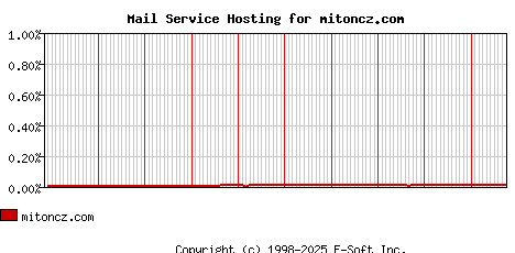 mitoncz.com MX Hosting Market Share Graph
