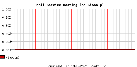 miaoo.pl MX Hosting Market Share Graph