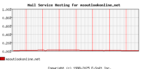 msoutlookonline.net MX Hosting Market Share Graph