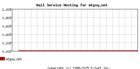 mtgsy.net MX Hosting Market Share Graph
