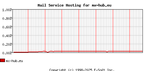 mx-hub.eu MX Hosting Market Share Graph