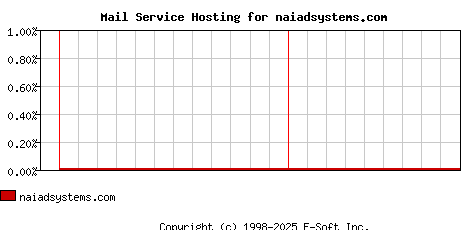 naiadsystems.com MX Hosting Market Share Graph