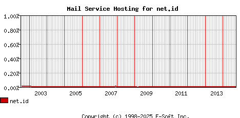 net.id MX Hosting Market Share Graph