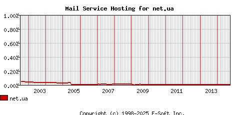 net.ua MX Hosting Market Share Graph