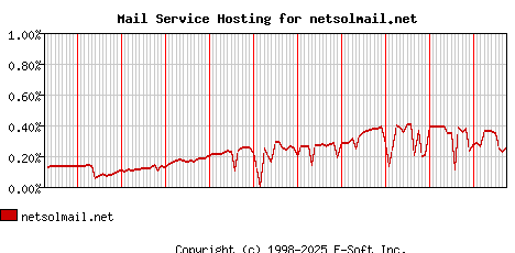 netsolmail.net MX Hosting Market Share Graph