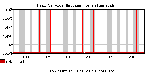 netzone.ch MX Hosting Market Share Graph
